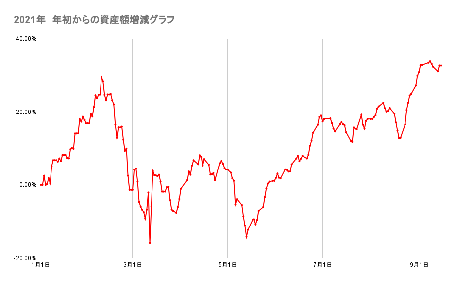 年初来からのポートフォリオの資産額推移2021年9月15日