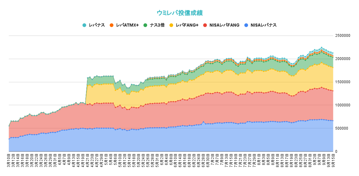 レバレッジ投資信託の資産推移2021年9月15日