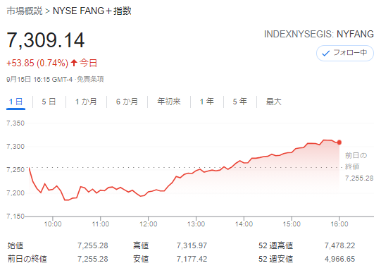 FANG+index2021年9月15日
