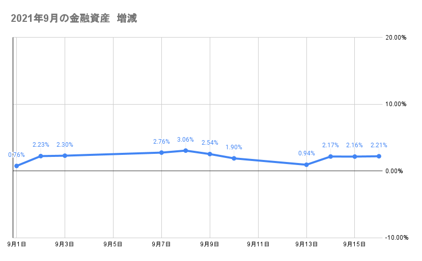 9月のポートフォリオ資産額の推移2021年9月16日