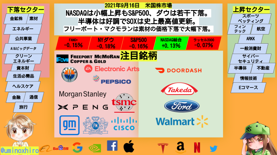 NASDAQは小幅上昇もS&P500、ダウは若干下落。 半導体は好調でSOXは史上最高値更新。 フリーポート・マクモランは素材の価格下落で大幅下落。