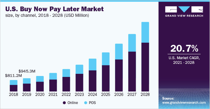 Buy Now Pay Later Market Size & Trends Report, 2021-2028