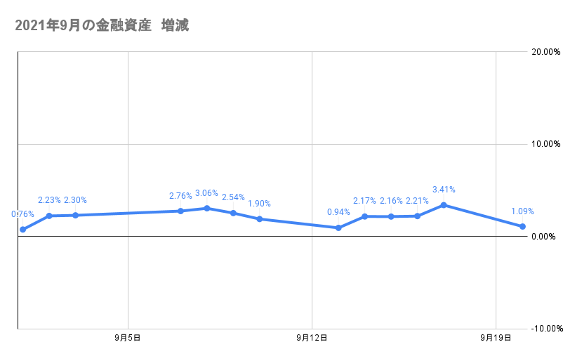 9月のポートフォリオ資産額の推移2021年9月20日