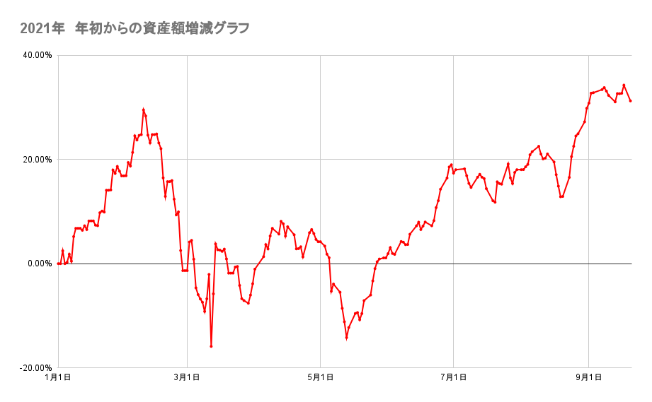 年初来からのポートフォリオの資産額推移2021年9月20日