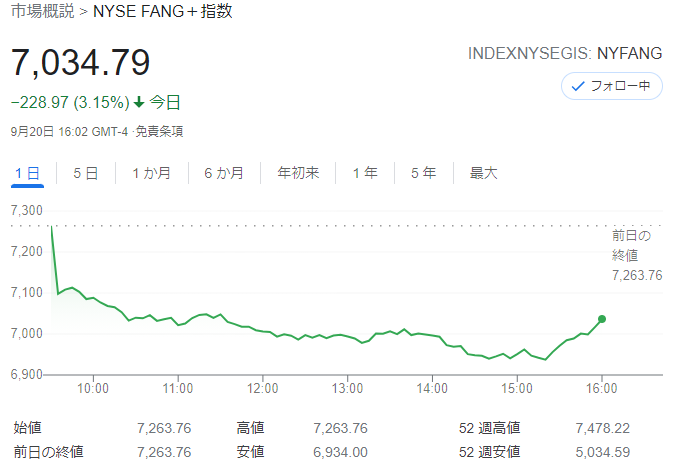 FANG+index2021年9月20日