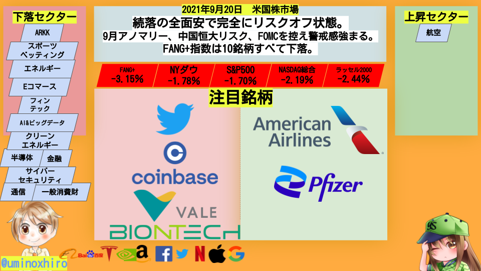 続落の全面安で完全にリスクオフ状態。 9月アノマリー、中国恒大リスク、FOMCを控え警戒感強まる。 FANG+指数は10銘柄すべて下落。