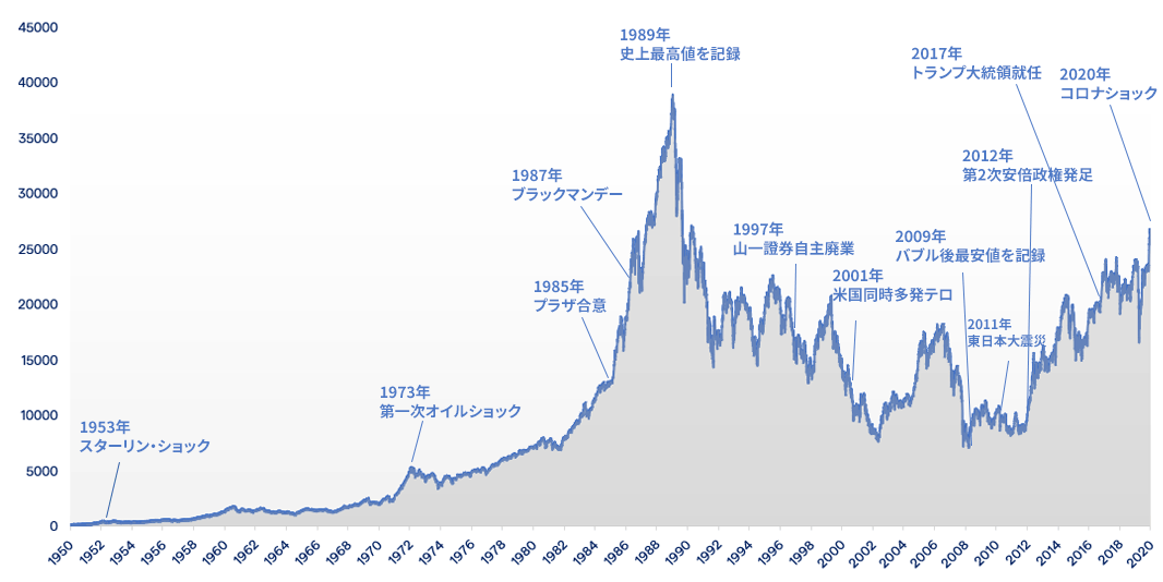 日経平均株価の歴史と過去の株価の推移@IG証券より