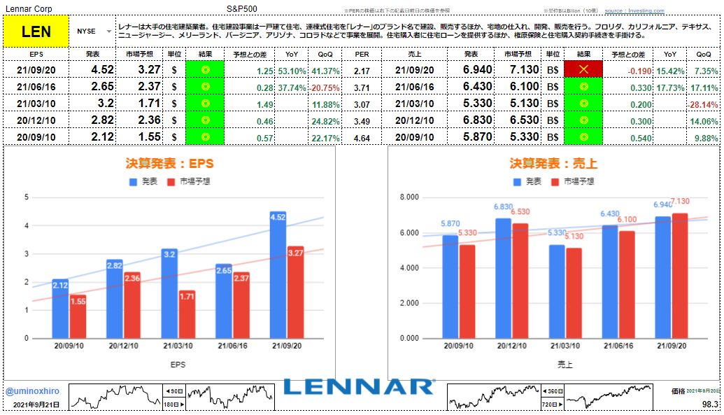 レナー【LEN】決算2021年9月20日