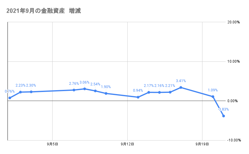 9月のポートフォリオ資産額の推移2021年9月21日
