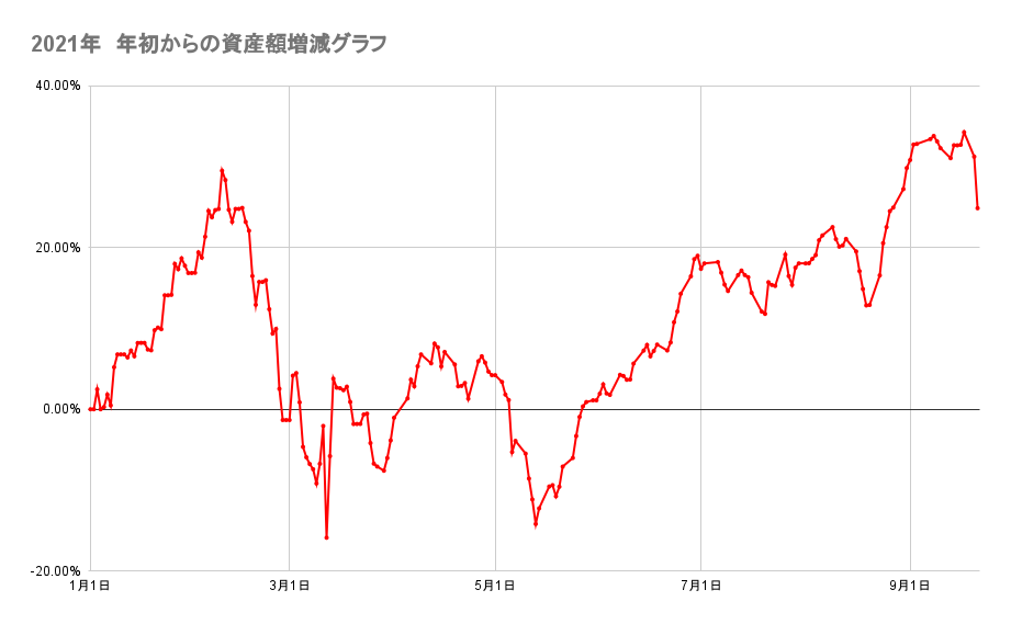 年初来からのポートフォリオの資産額推移2021年9月21日