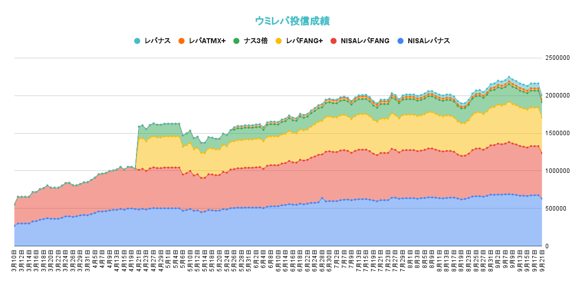 レバレッジ投資信託の資産推移2021年9月21日