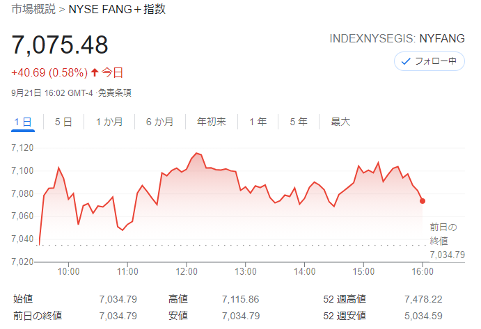 FANG+index2021年9月21日