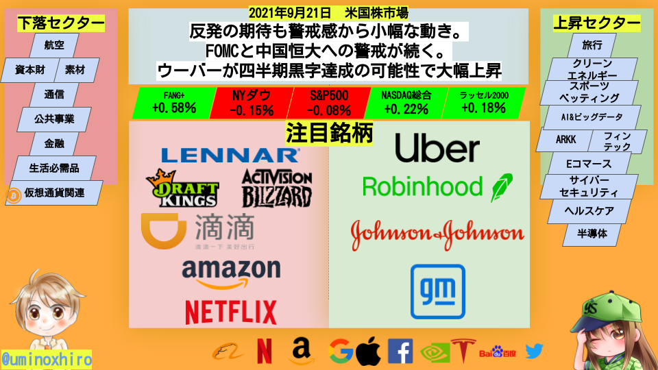 【米国株】反発の期待も警戒感から小幅な動き。FOMCと中国恒大への警戒が続く。ウーバーが四半期黒字達成の可能性で大幅上昇