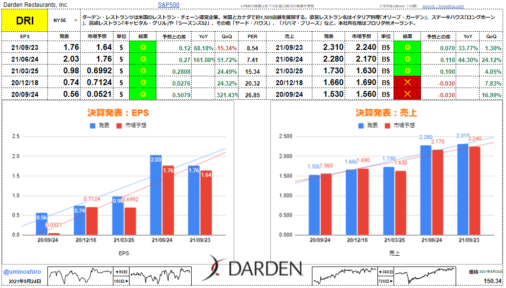 ダーデンレストラン【DRI】決算2021年9月23日