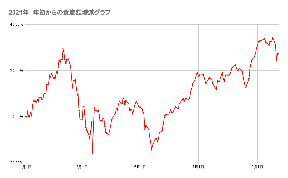 年初来からのポートフォリオの資産額推移2021年9月23日
