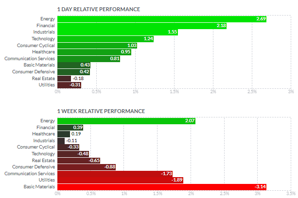 セクター別パフォーマンス（1日と1週間）2021年9月23日