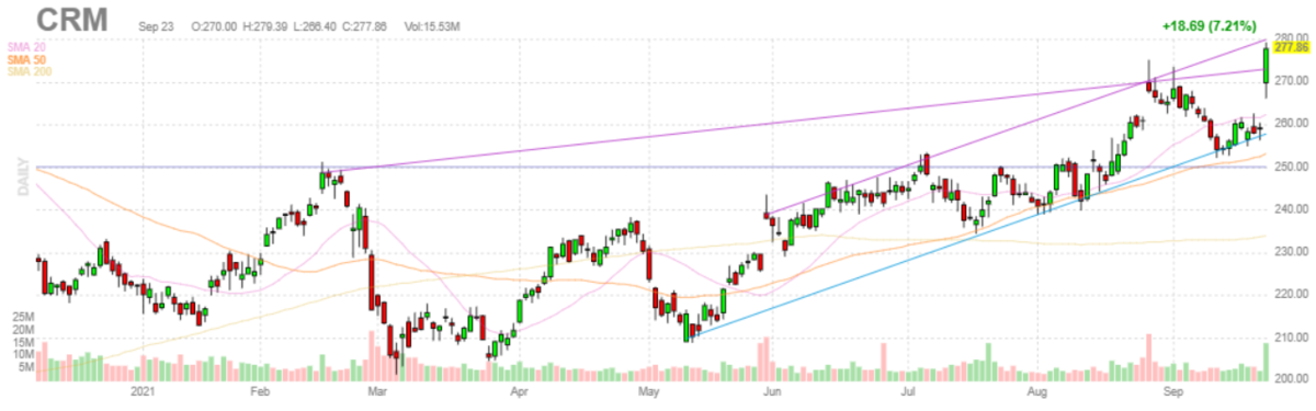 セールスフォース・ドットコム【CRM】2021年9月23日