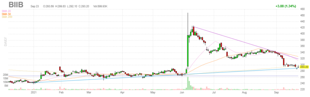 バイオジェン【BIIB】2021年9月23日