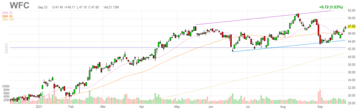 ウェルズ・ファーゴ【WFC】2021年9月23日