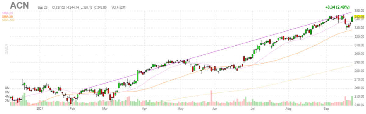 アクセンチュア【ACN】2021年9月23日