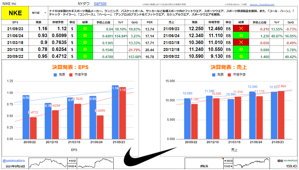 ナイキ【NKE】決算2021年9月23日
