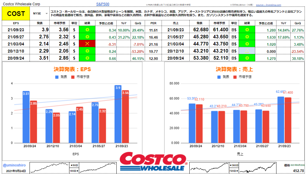 コストコ・ホールセール【COST】決算2021年9月23日