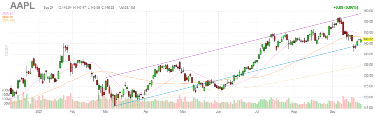 アップル【AAPL】2021年9月24日