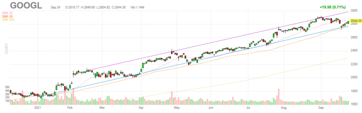グーグル（アルファベット）【GOOGL】2021年9月24日