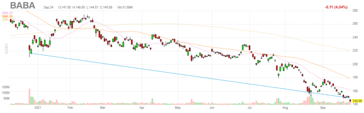アリババ（阿里巴巴）【BABA】2021年9月24日