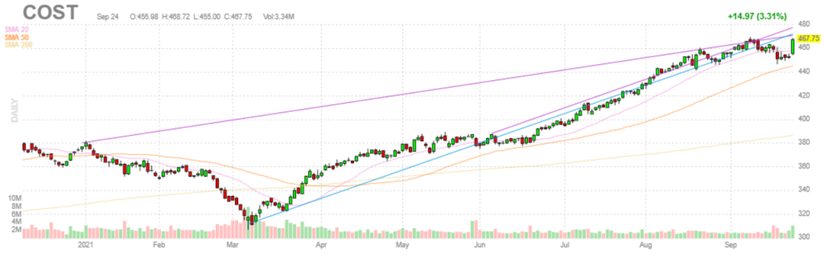 コストコ・ホールセール【COST】2021年9月24日