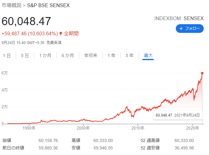 インド指数2021年9月24日