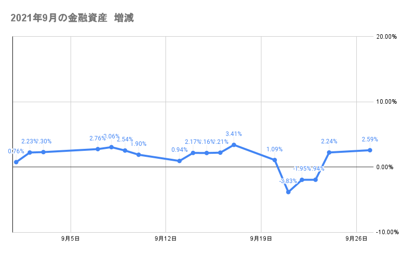 9月のポートフォリオ資産額の推移2021年9月27日