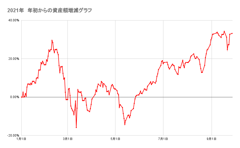 年初来からのポートフォリオの資産額推移2021年9月27日