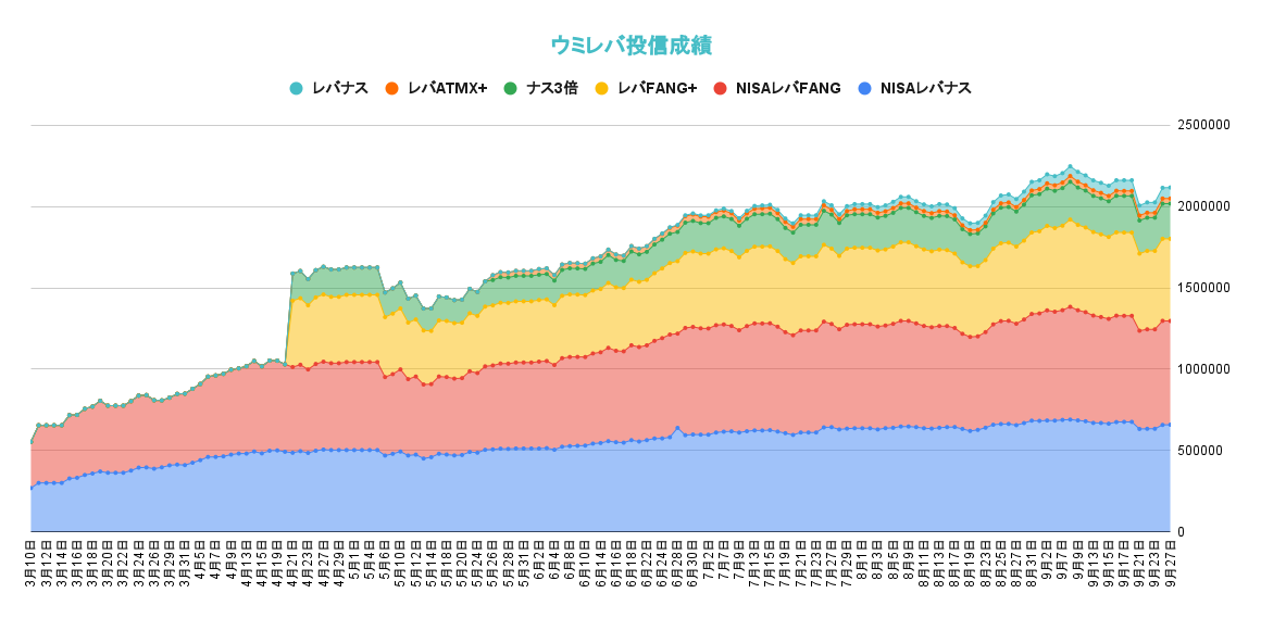 レバレッジ投資信託の資産推移2021年9月27日