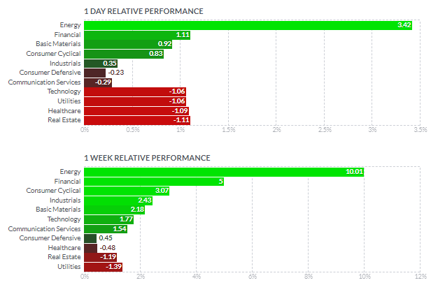 セクター別パフォーマンス（1日と1週間）2021年9月27日