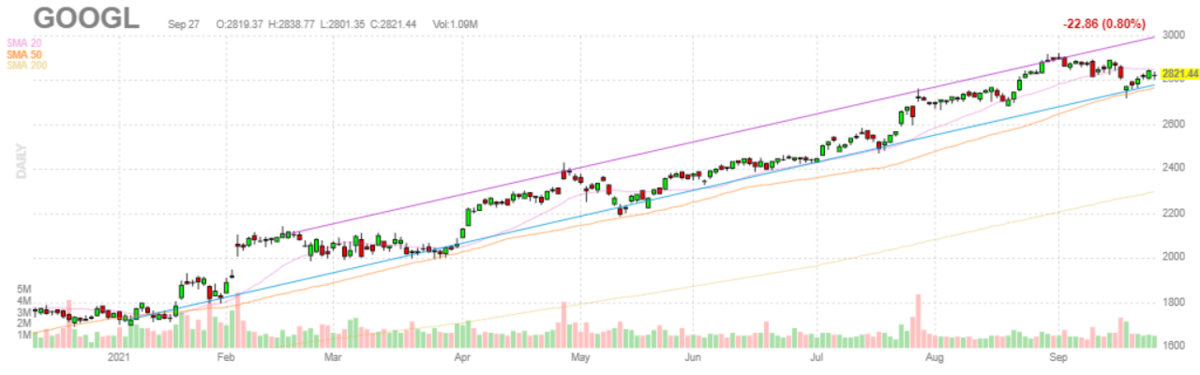 グーグル（アルファベット）【GOOGL】2021年9月27日