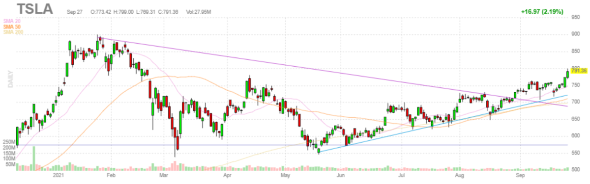 テスラ【TSLA】2021年9月27日