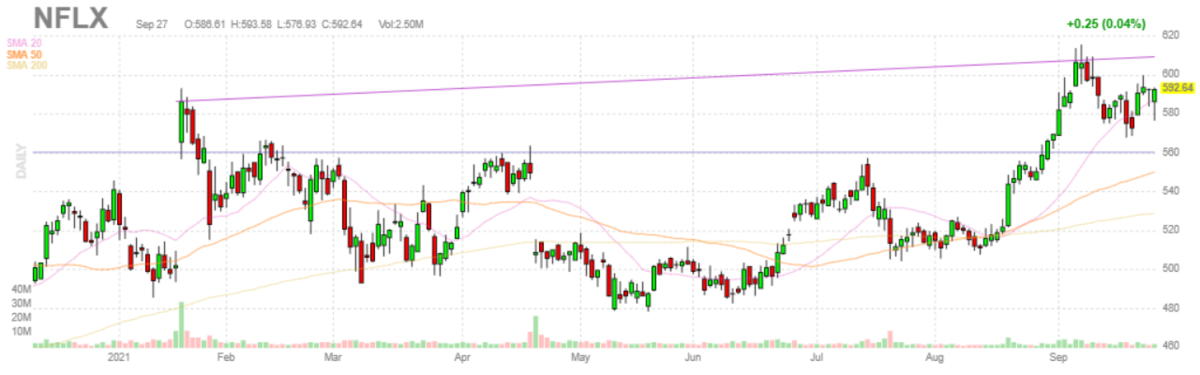 ネットフリックス【NFLX】2021年9月27日