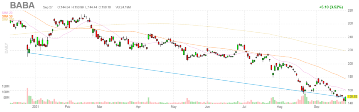 アリババ（阿里巴巴）【BABA】2021年9月27日