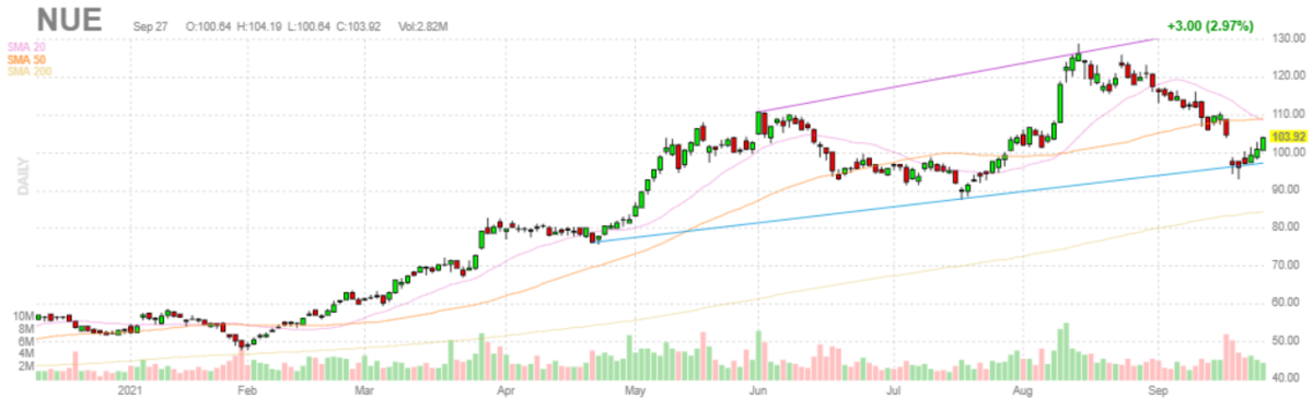 ニューコア【NUE】2021年9月27日