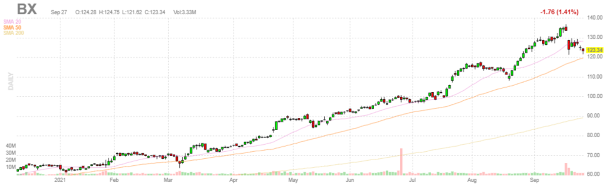 ブラックストーン【BX】2021年9月27日
