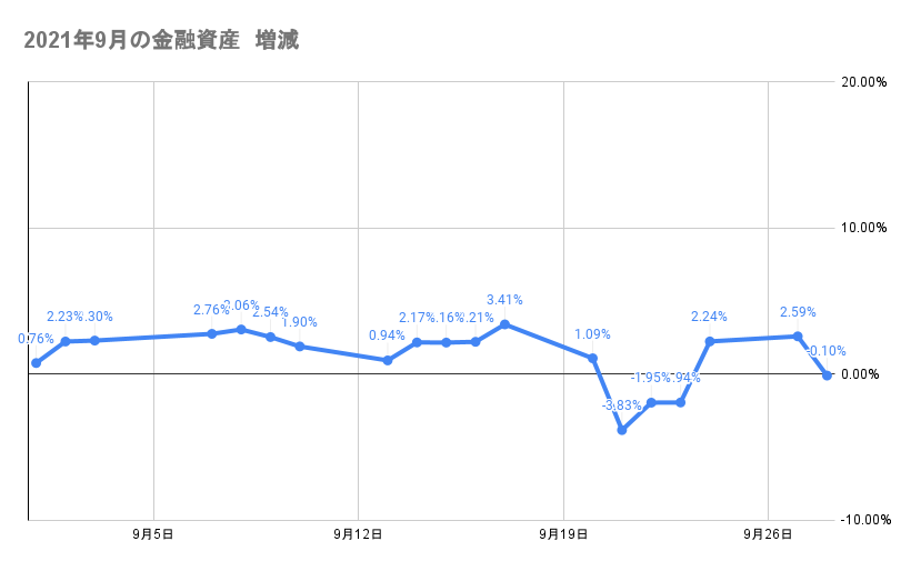 9月のポートフォリオ資産額の推移2021年9月28日