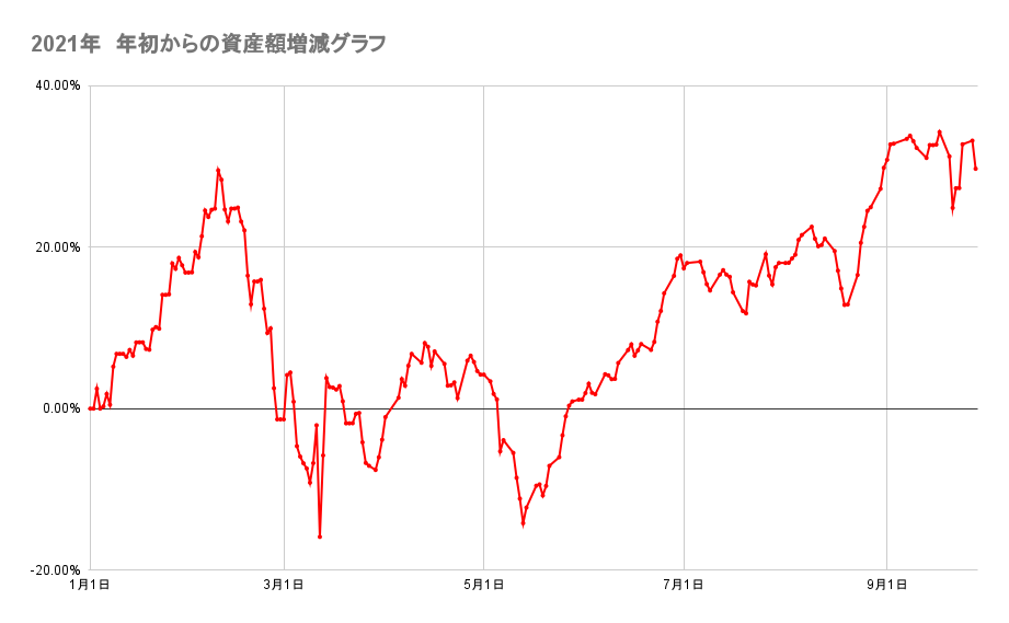 年初来からのポートフォリオの資産額推移2021年9月28日