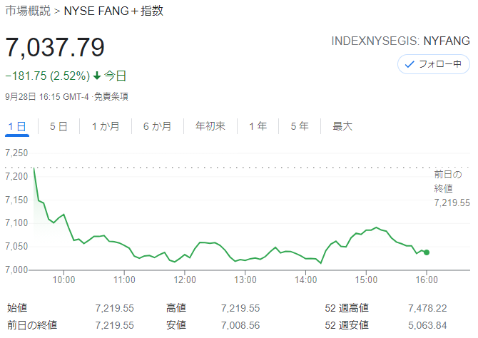 FANG+index2021年9月28日