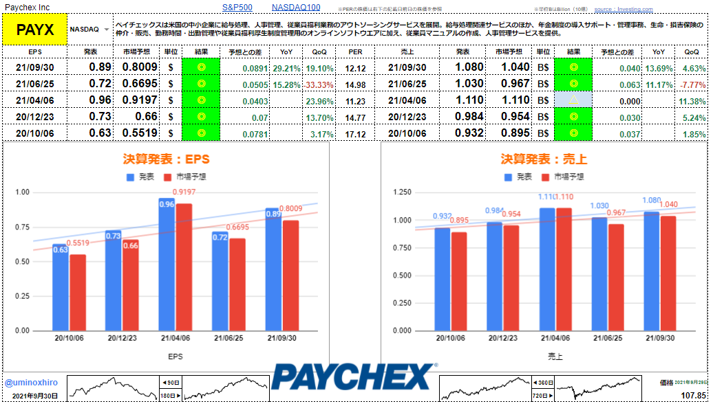 ペイチェックス【PAYX】決算2021年9月30日