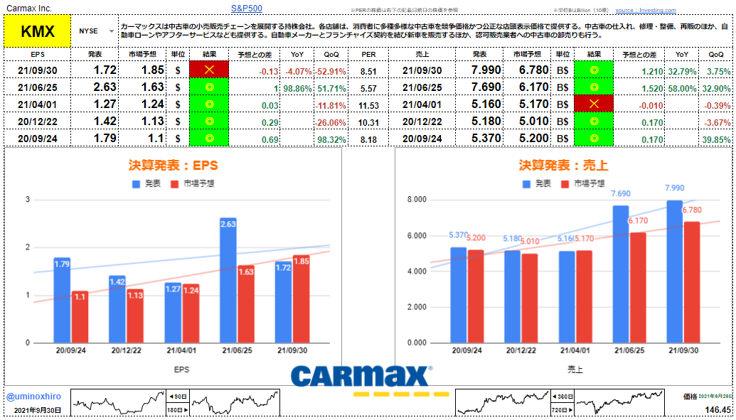 カーマックス【KMX】決算2021年9月30日