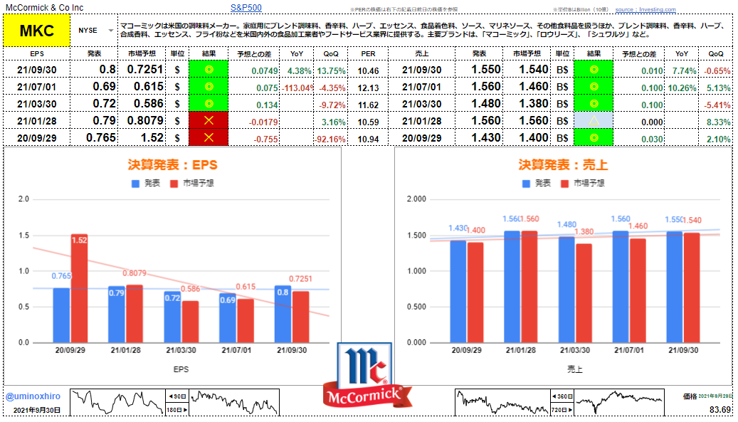 マコーミック【MKC】決算2021年9月30日