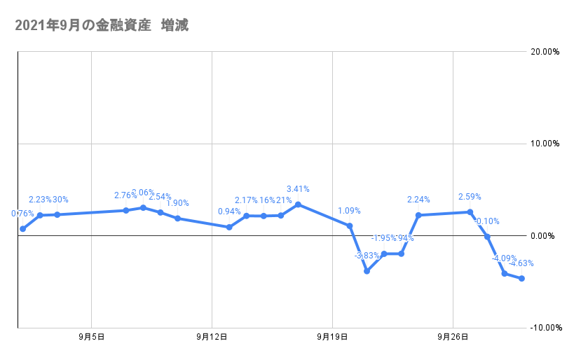 9月のポートフォリオ資産額の推移2021年9月30日