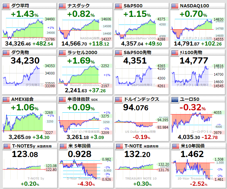主要指数2021年10月1日
