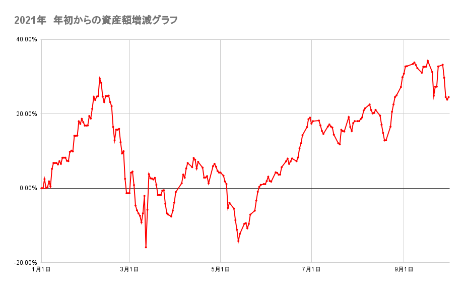 年初来からのポートフォリオの資産額推移2021年10月1日